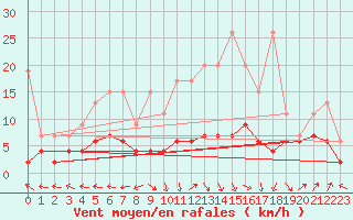 Courbe de la force du vent pour Ble - Binningen (Sw)