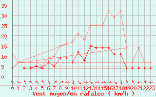 Courbe de la force du vent pour Bamberg