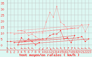 Courbe de la force du vent pour La Comella (And)