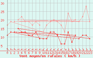Courbe de la force du vent pour Le Bourget (93)