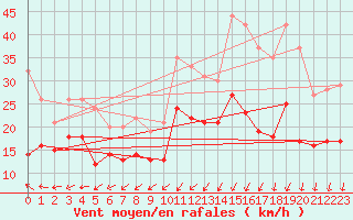 Courbe de la force du vent pour Rochefort Saint-Agnant (17)