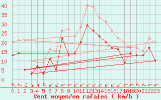 Courbe de la force du vent pour Ile Rousse (2B)