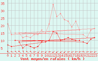 Courbe de la force du vent pour Schmuecke