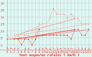 Courbe de la force du vent pour Nancy - Essey (54)