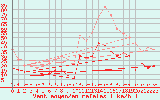 Courbe de la force du vent pour Salon-de-Provence (13)
