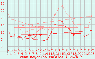 Courbe de la force du vent pour Quimper (29)