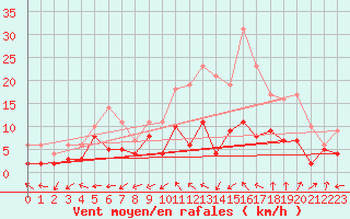 Courbe de la force du vent pour Bergerac (24)