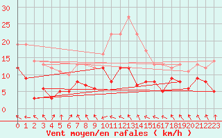 Courbe de la force du vent pour Col des Rochilles - Nivose (73)