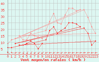 Courbe de la force du vent pour Chlons-en-Champagne (51)