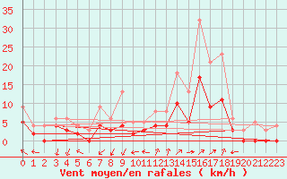 Courbe de la force du vent pour Brianon (05)