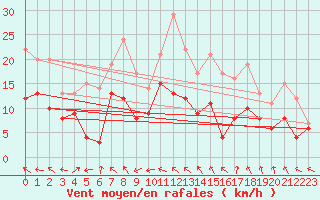 Courbe de la force du vent pour Rodez (12)