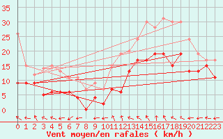 Courbe de la force du vent pour Cazaux (33)