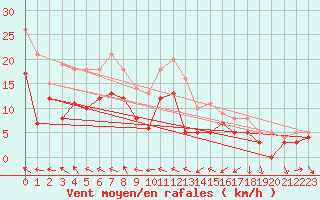 Courbe de la force du vent pour Reims-Prunay (51)