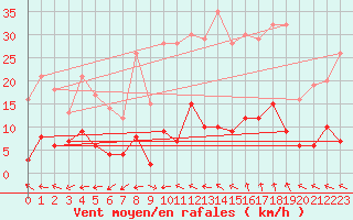 Courbe de la force du vent pour Aix-en-Provence (13)