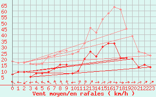 Courbe de la force du vent pour Bergerac (24)