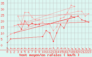 Courbe de la force du vent pour Cap Cpet (83)