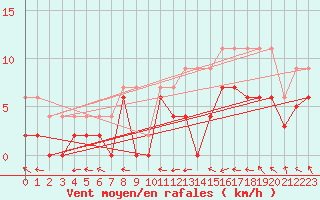 Courbe de la force du vent pour Guret Saint-Laurent (23)