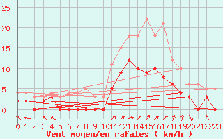 Courbe de la force du vent pour Epinal (88)