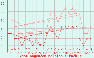 Courbe de la force du vent pour Pau (64)