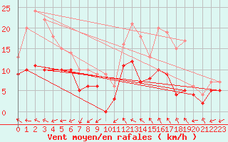 Courbe de la force du vent pour Bergerac (24)