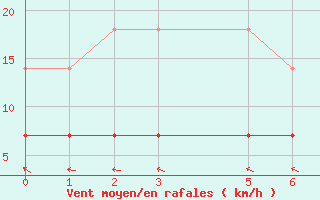 Courbe de la force du vent pour Acarau