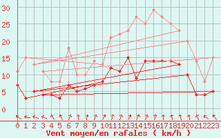 Courbe de la force du vent pour Saittarova