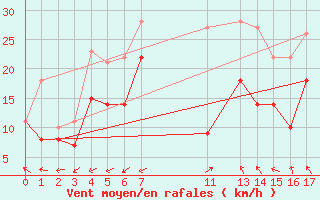 Courbe de la force du vent pour Hallands Vadero