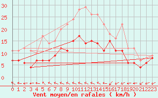 Courbe de la force du vent pour Faaroesund-Ar