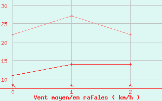 Courbe de la force du vent pour Kettstaka