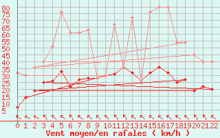 Courbe de la force du vent pour Mierkenis