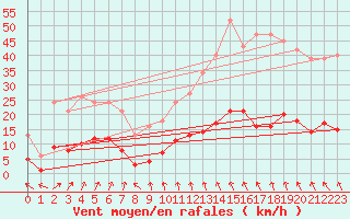 Courbe de la force du vent pour Saint-Jeures (43)