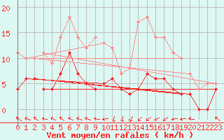 Courbe de la force du vent pour Buresjoen