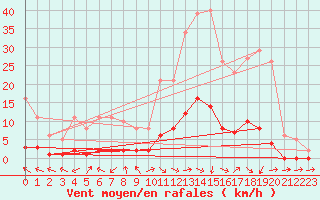 Courbe de la force du vent pour Lagarrigue (81)