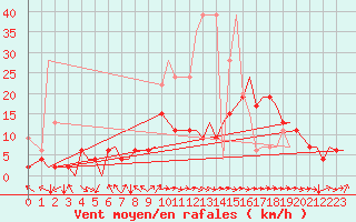 Courbe de la force du vent pour Zurich-Kloten
