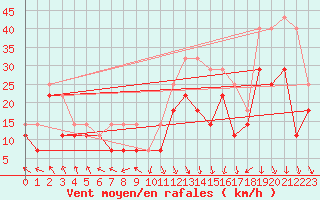 Courbe de la force du vent pour Rantasalmi Rukkasluoto