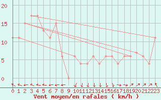 Courbe de la force du vent pour Middle Point