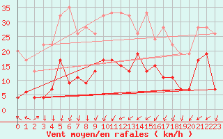 Courbe de la force du vent pour Keswick