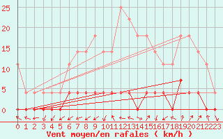 Courbe de la force du vent pour Paltinis Sibiu