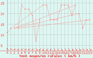Courbe de la force du vent pour Linton-On-Ouse