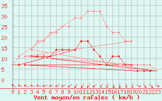 Courbe de la force du vent pour Kiikala lentokentt