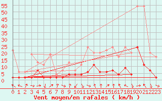 Courbe de la force du vent pour Luzern