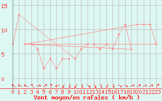 Courbe de la force du vent pour Jan