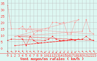 Courbe de la force du vent pour Plaffeien-Oberschrot