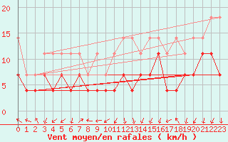 Courbe de la force du vent pour Trier-Petrisberg