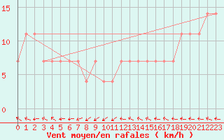 Courbe de la force du vent pour Maopoopo Ile Futuna