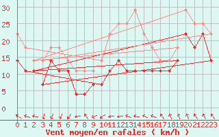 Courbe de la force du vent pour Tarnaveni