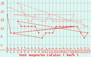 Courbe de la force du vent pour Tromso Skattora