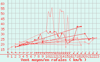 Courbe de la force du vent pour Boscombe Down