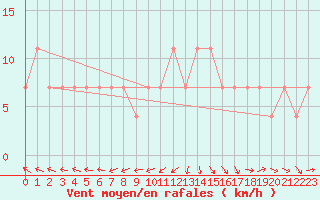 Courbe de la force du vent pour Grossenzersdorf