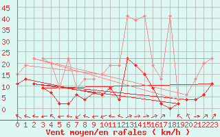 Courbe de la force du vent pour Leibstadt